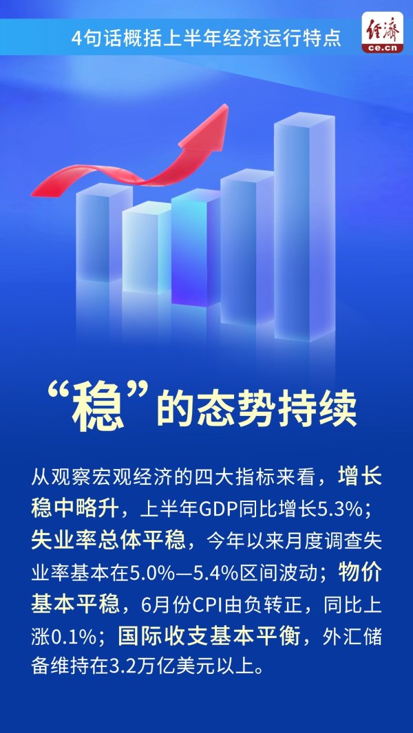 散户配资 【图解】4句话概括上半年经济运行特点